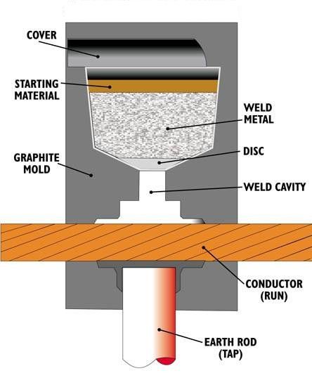 Exothermic Welding Molds for Permanent Electrical Grounding Connections